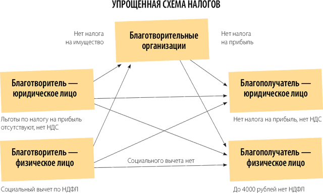 Налоговые льготы при благотворительности